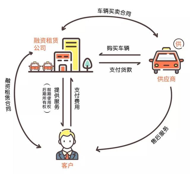 秒臺(tái)車告訴你 汽車融資租賃到底是租車還是買車？看了秒懂！